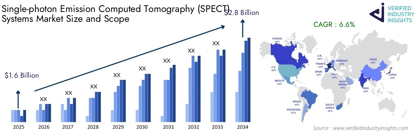 Global Single-photon Emission Computed Tomography (SPECT) Systems Market Analysis, Trends & Growth Outlook to 2034