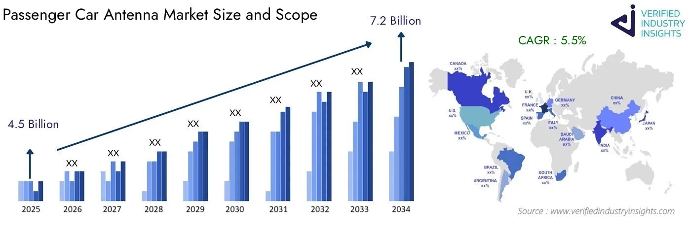 Passenger Car Antenna Market Overview, Growth Drivers & Competitive Landscape