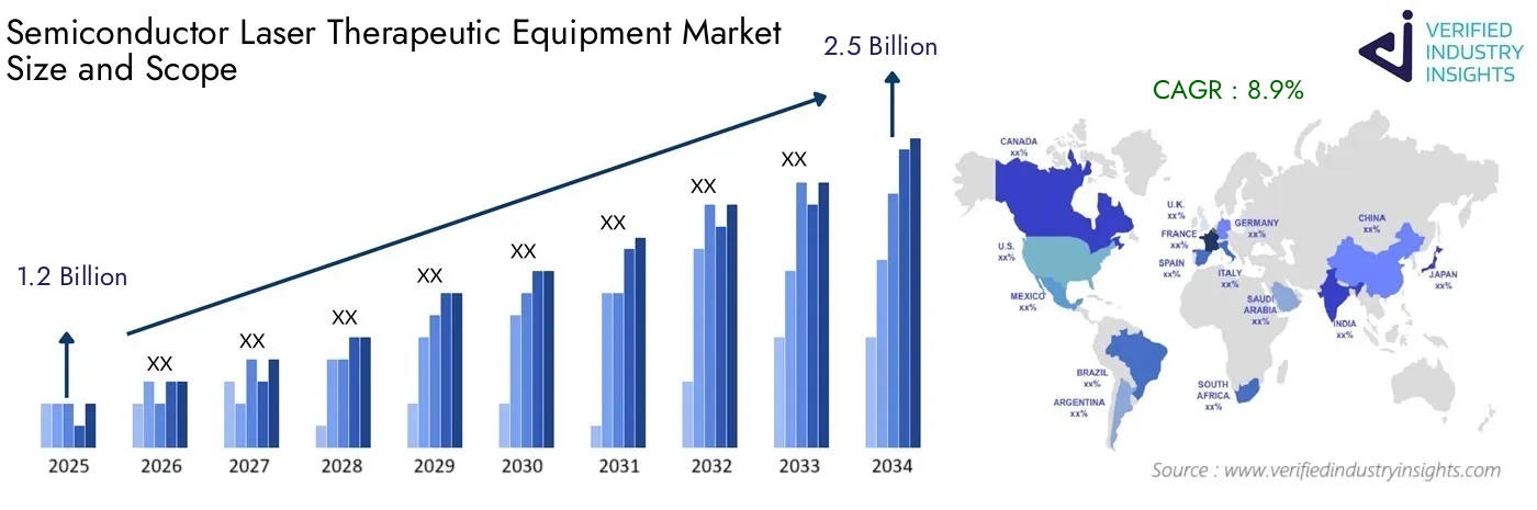 Semiconductor Laser Therapeutic Equipment Market Overview, Growth Drivers & Competitive Landscape