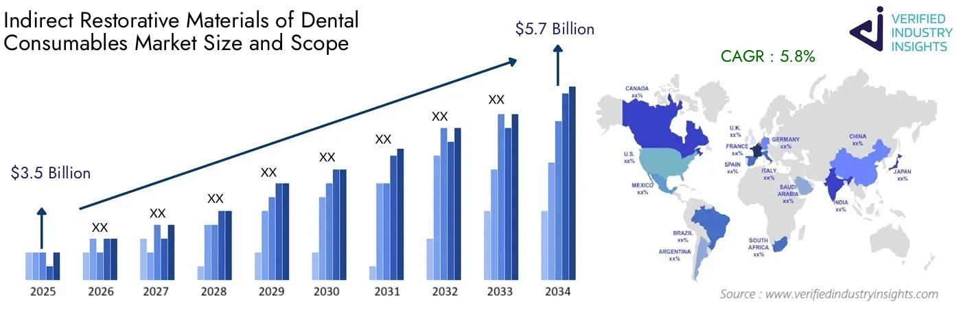 Global Indirect Restorative Materials of Dental Consumables Market Growth, Challenges & Future Prospects