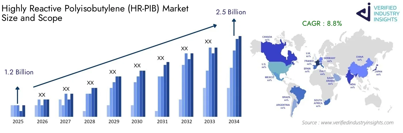 Highly Reactive Polyisobutylene (HR-PIB) Market Analysis, Size & Innovation Outlook