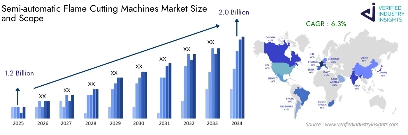 Semi-automatic Flame Cutting Machines Market Analysis, Size & Innovation Outlook