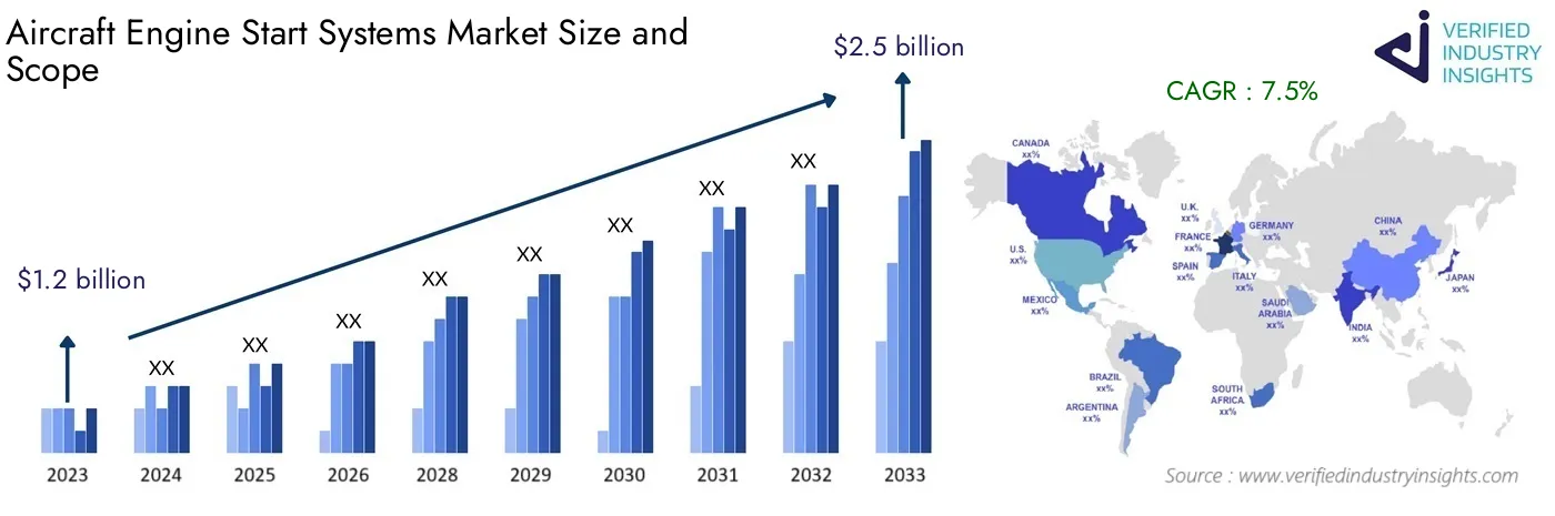 Aircraft Engine Start Systems Market Size and Growth Forecast: Global Insights and Analysis