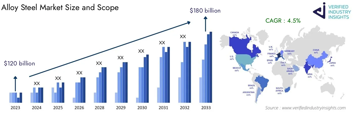 Global Alloy Steel Market Growth: Industry Size, Analysis and Forecast