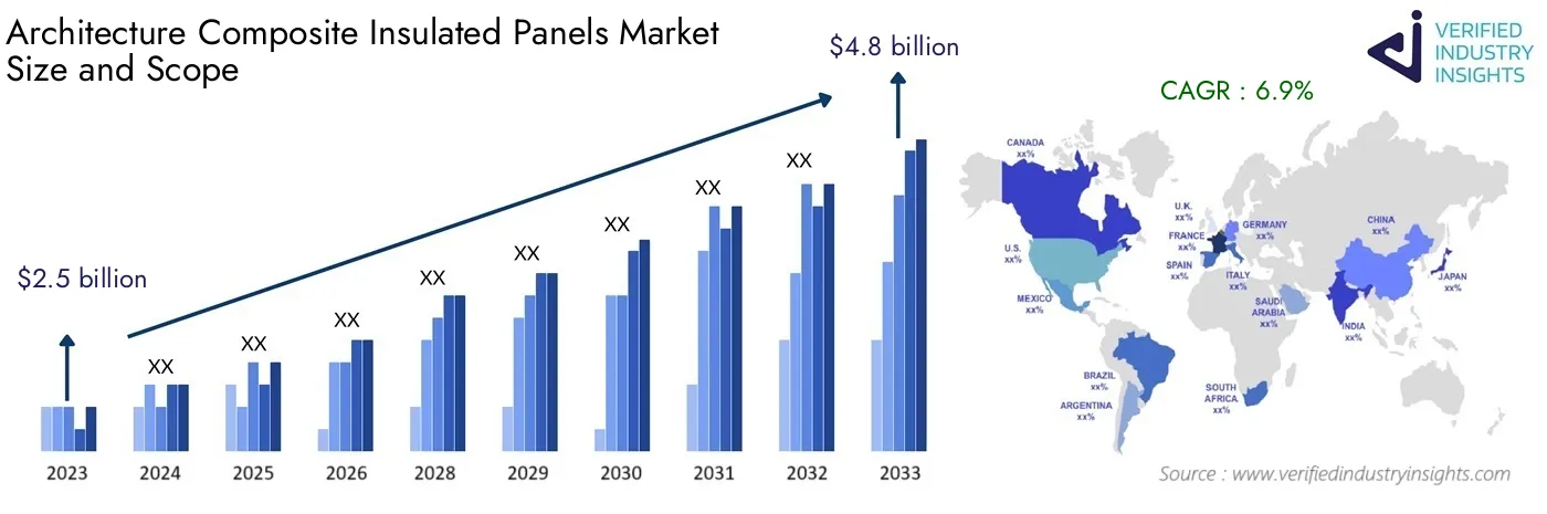 Architecture Composite Insulated Panels Market Size and Growth Forecast: Global Insights and Analysis