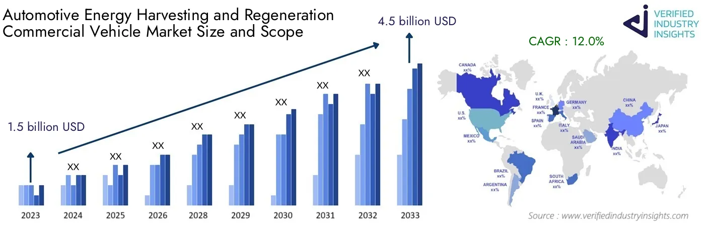 Automotive Energy Harvesting and Regeneration Commercial Vehicle Industry Global Overview: Market Size, Growth Insights and Forecast