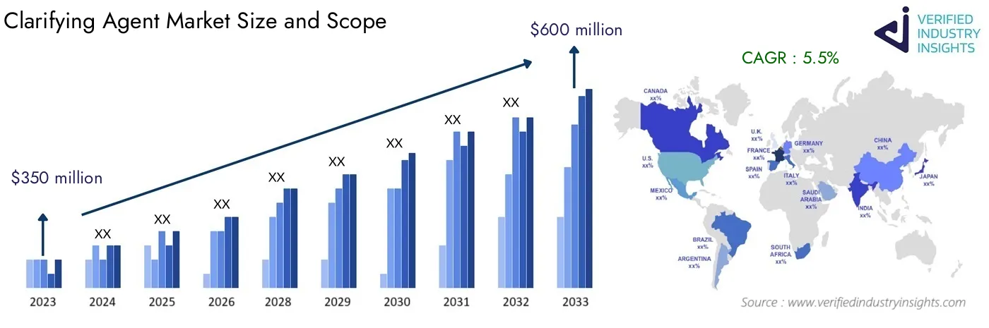 Global Analysis of Clarifying Agent Market Size, Growth and Forecast