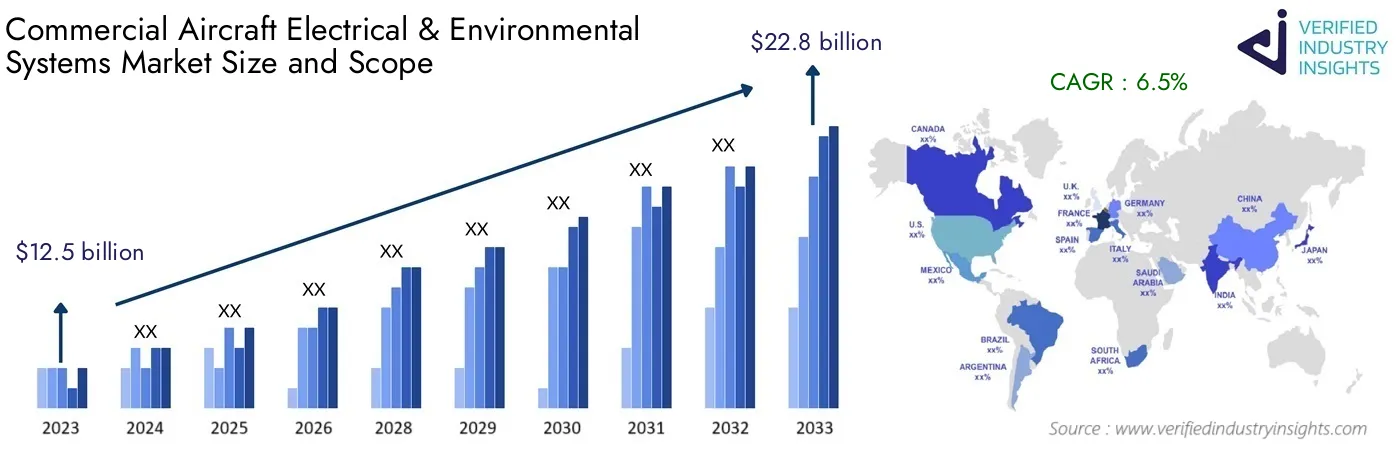 Global Commercial Aircraft Electrical & Environmental Systems Market Forecast: Industry Size, Growth and Analysis Insights