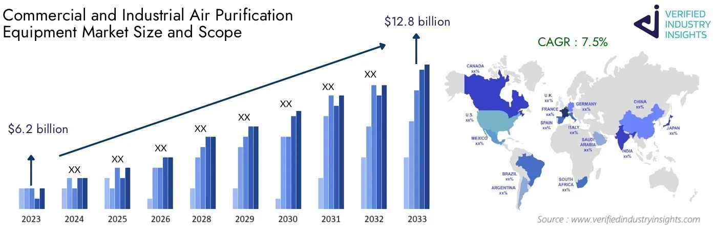 Global Analysis of Commercial and Industrial Air Purification Equipment Market Size, Growth and Forecast