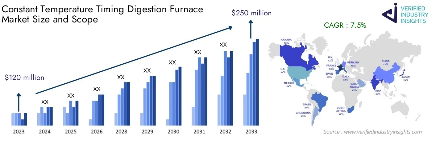 Constant Temperature Timing Digestion Furnace Market Analysis: Global Industry Size, Growth and Forecast