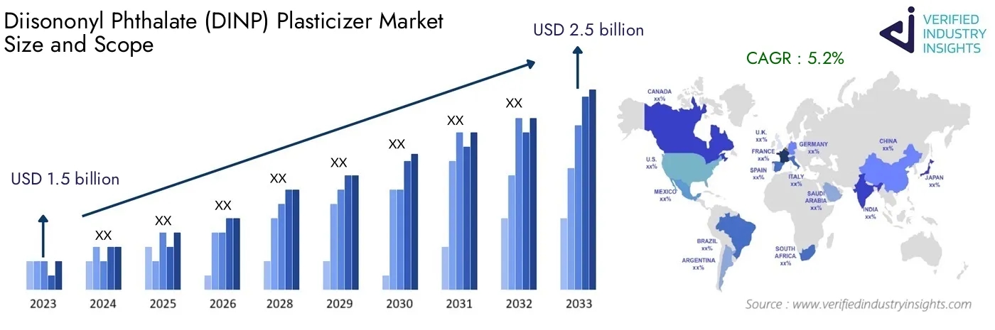 Global Diisononyl Phthalate (DINP) Plasticizer Market Size, Growth Analysis and Forecast Insights