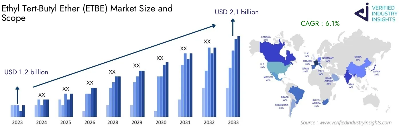 Global Analysis of Ethyl Tert-Butyl Ether (ETBE) Market Size, Growth and Forecast