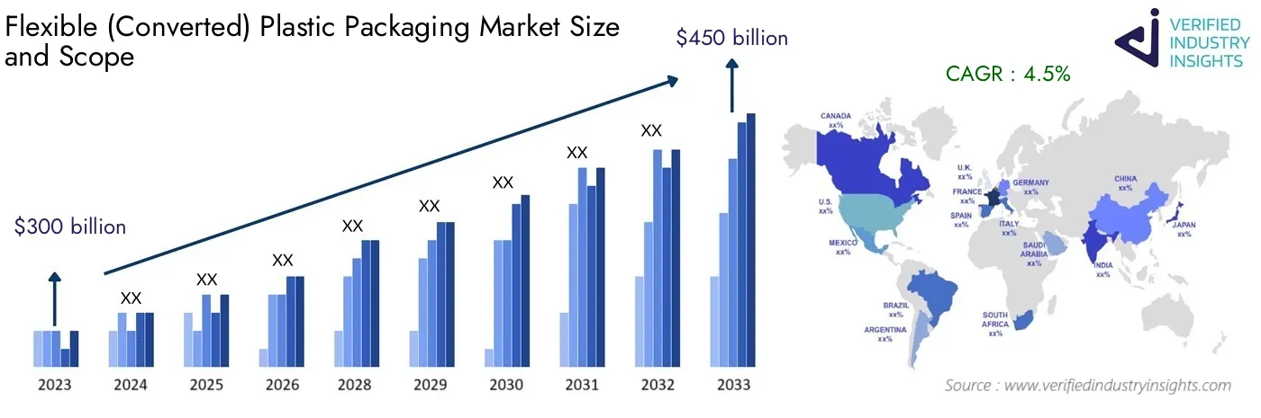 Global Flexible (Converted) Plastic Packaging Market Growth: Industry Size, Analysis and Forecast