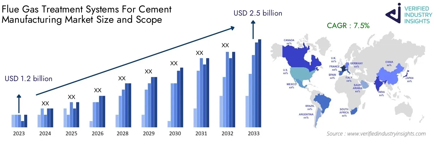 Global Flue Gas Treatment Systems For Cement Manufacturing Market Forecast: Industry Size, Growth and Analysis Insights