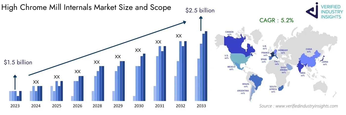 Global Analysis of High Chrome Mill Internals Market Size, Growth and Forecast