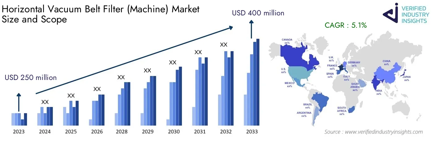 Horizontal Vacuum Belt Filter (Machine) Market Size and Growth Forecast: Global Insights and Analysis