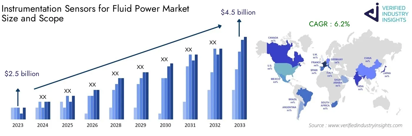 Global Instrumentation Sensors for Fluid Power Market Forecast: Industry Size, Growth and Analysis Insights