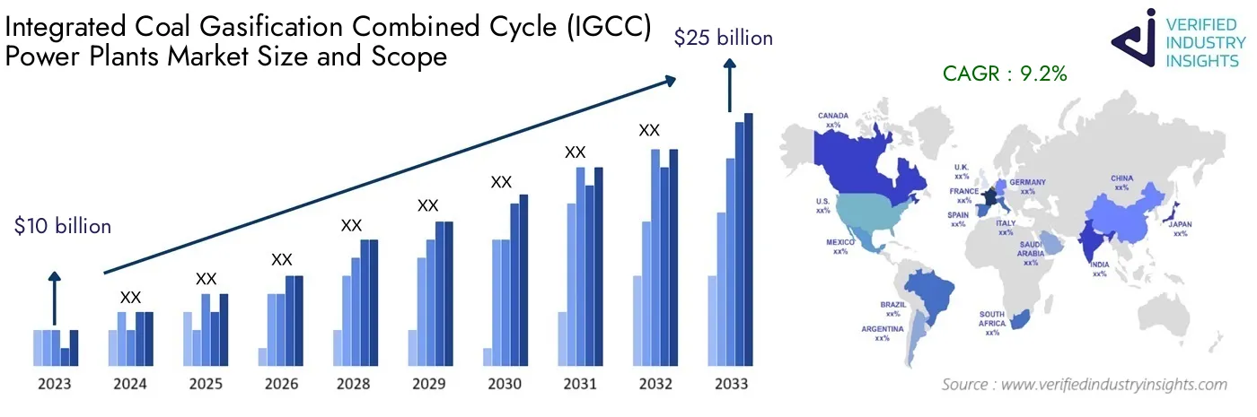 Integrated Coal Gasification Combined Cycle (IGCC) Power Plants Market Analysis: Global Industry Size, Growth and Forecast