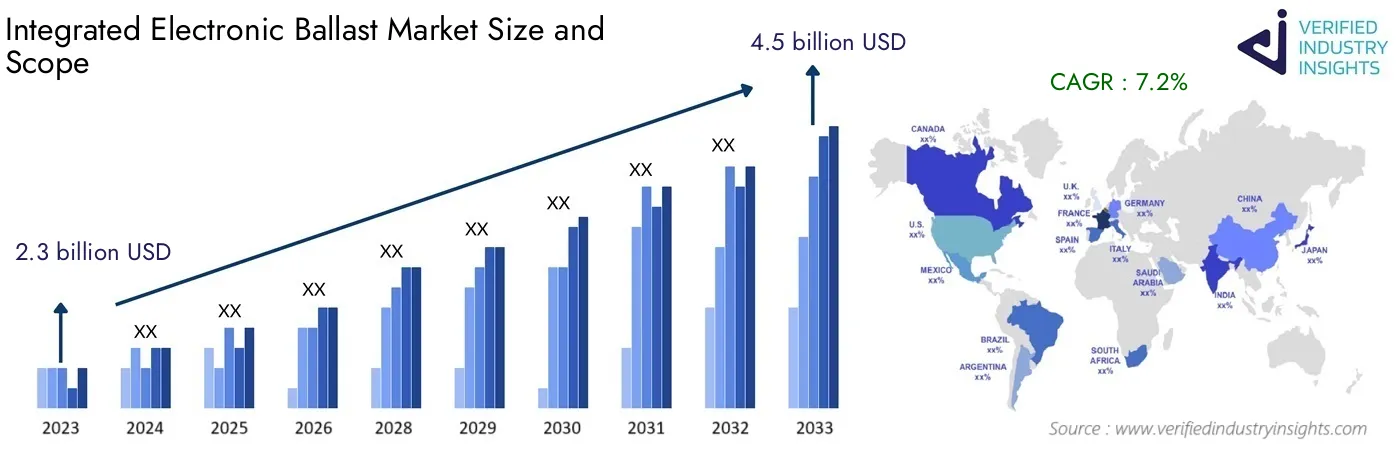 Integrated Electronic Ballast Market Analysis: Global Industry Size, Growth and Forecast