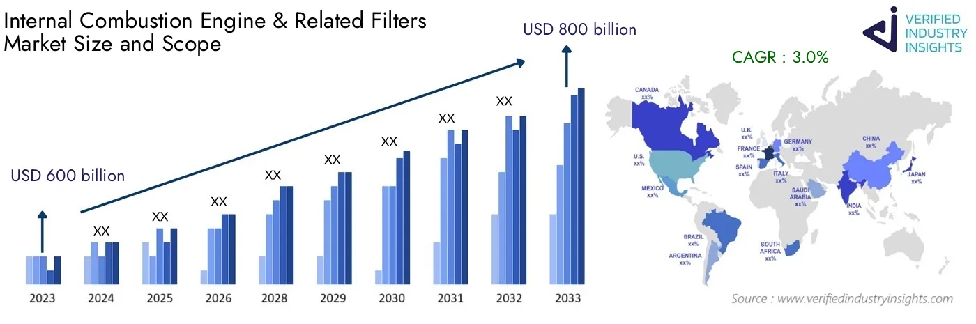 Global Analysis of Internal Combustion Engine & Related Filters Market Size, Growth and Forecast
