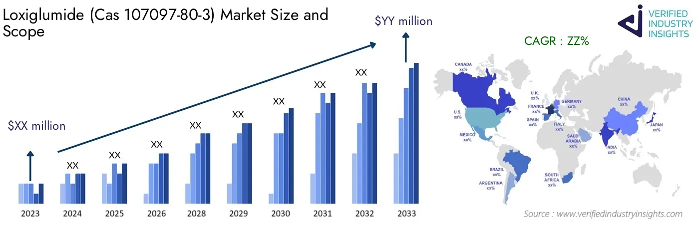 Loxiglumide (Cas 107097-80-3) Industry Global Overview: Market Size, Growth Insights and Forecast