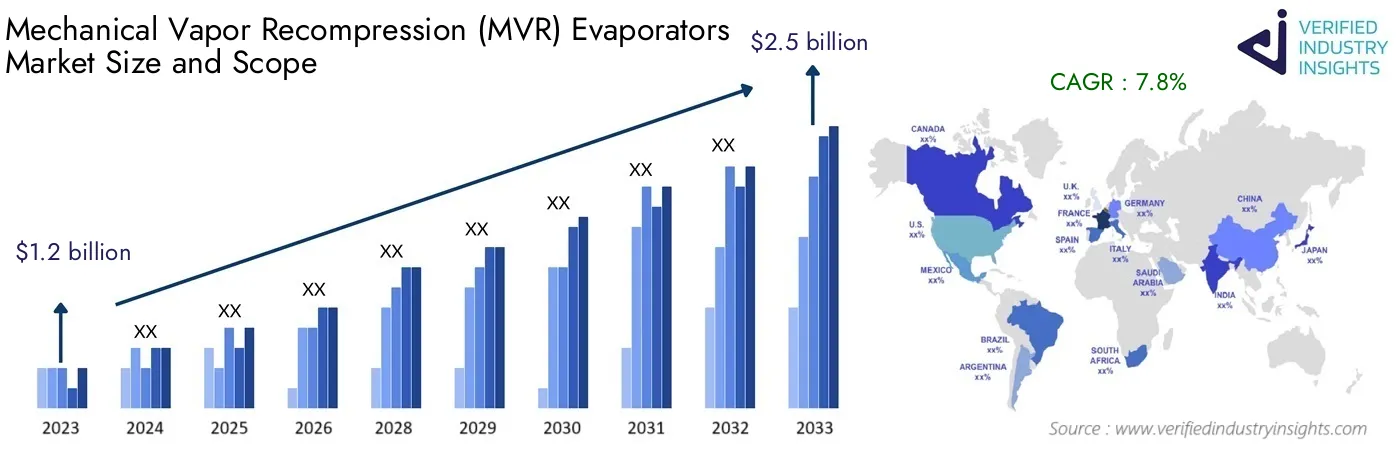 Worldwide Mechanical Vapor Recompression (MVR) Evaporators Market Insights: Industry Size, Growth Analysis and Forecast