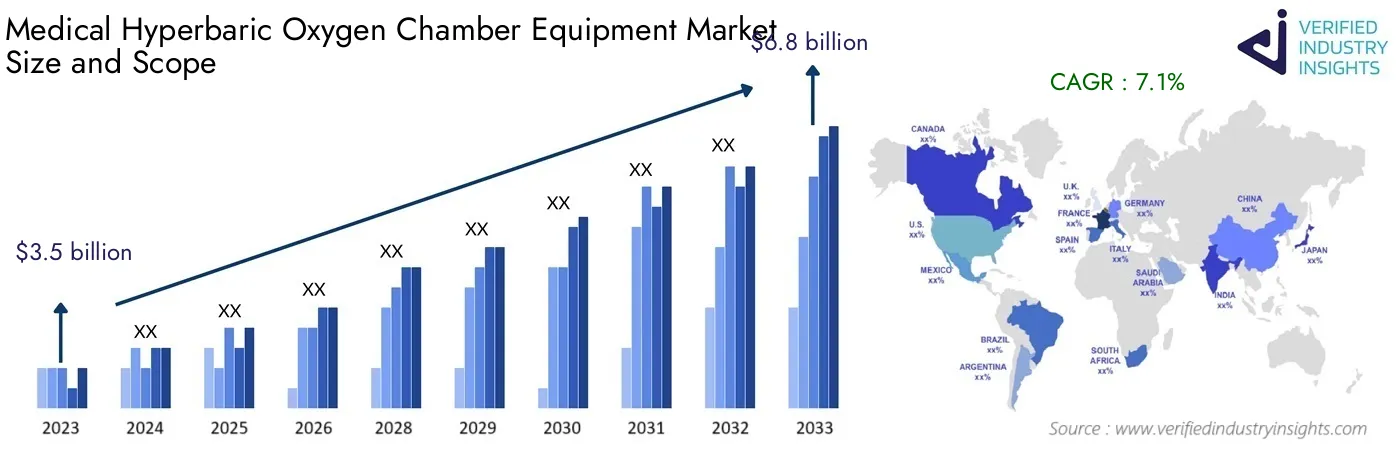 Medical Hyperbaric Oxygen Chamber Equipment Market Analysis: Global Industry Size, Growth and Forecast