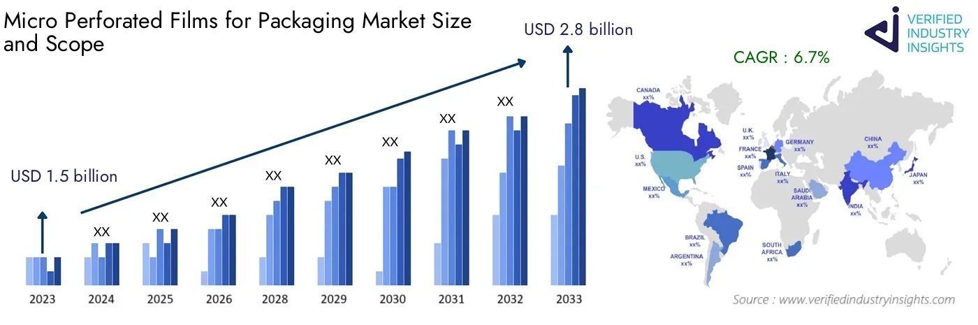 Global Micro Perforated Films for Packaging Market Size, Growth Analysis and Forecast Insights