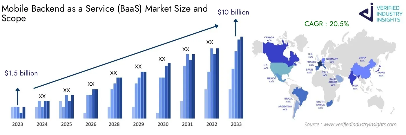 Mobile Backend as a Service (BaaS) Market Analysis: Global Industry Size, Growth and Forecast