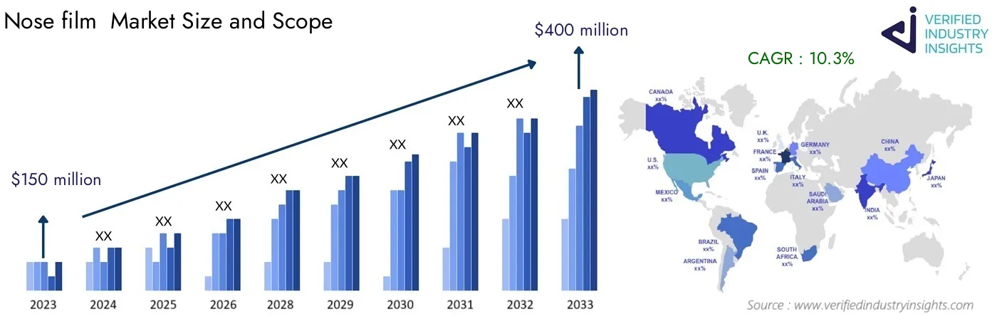 Worldwide Nose film  Market Insights: Industry Size, Growth Analysis and Forecast