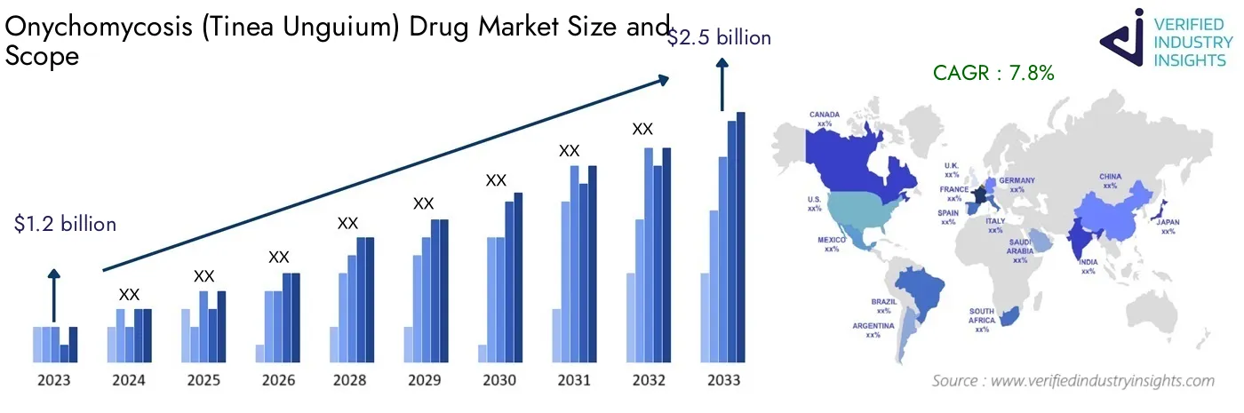 Global Onychomycosis (Tinea Unguium) Drug Market Growth: Industry Size, Analysis and Forecast