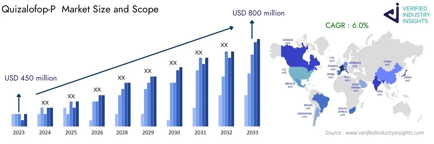 Global Analysis of Quizalofop-P  Market Size, Growth and Forecast