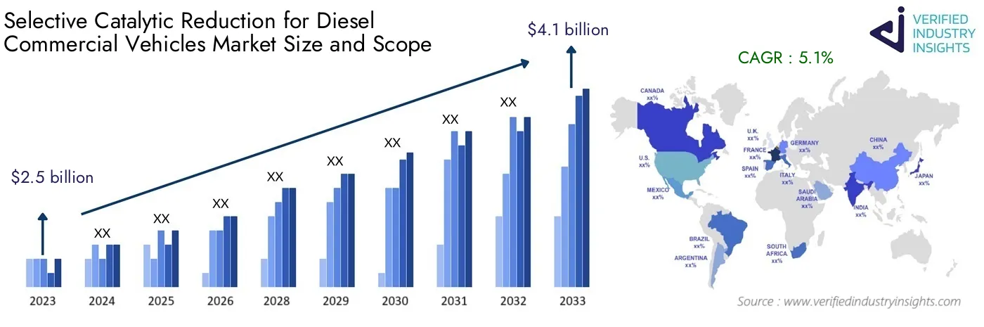 Worldwide Selective Catalytic Reduction for Diesel Commercial Vehicles Market Insights: Industry Size, Growth Analysis and Forecast