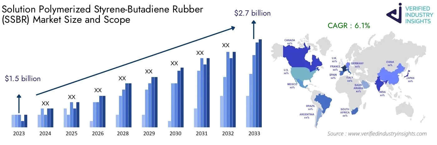Global Solution Polymerized Styrene-Butadiene Rubber (SSBR) Market Growth: Industry Size, Analysis and Forecast
