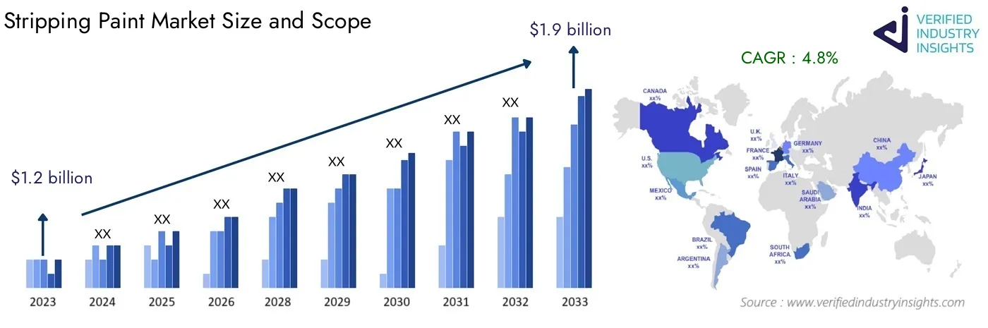Global Stripping Paint Industry Insights: Market Size, Growth Analysis and Forecast