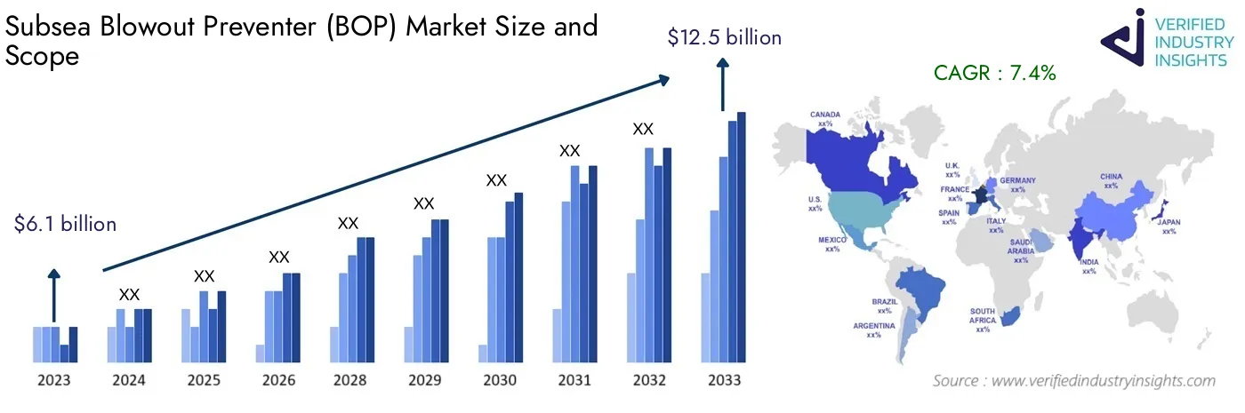 Global Subsea Blowout Preventer (BOP) Market Forecast: Industry Size, Growth and Analysis Insights
