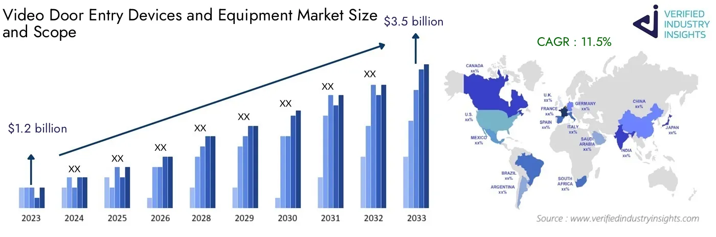 Global Video Door Entry Devices and Equipment Market Size, Growth Analysis and Forecast Insights